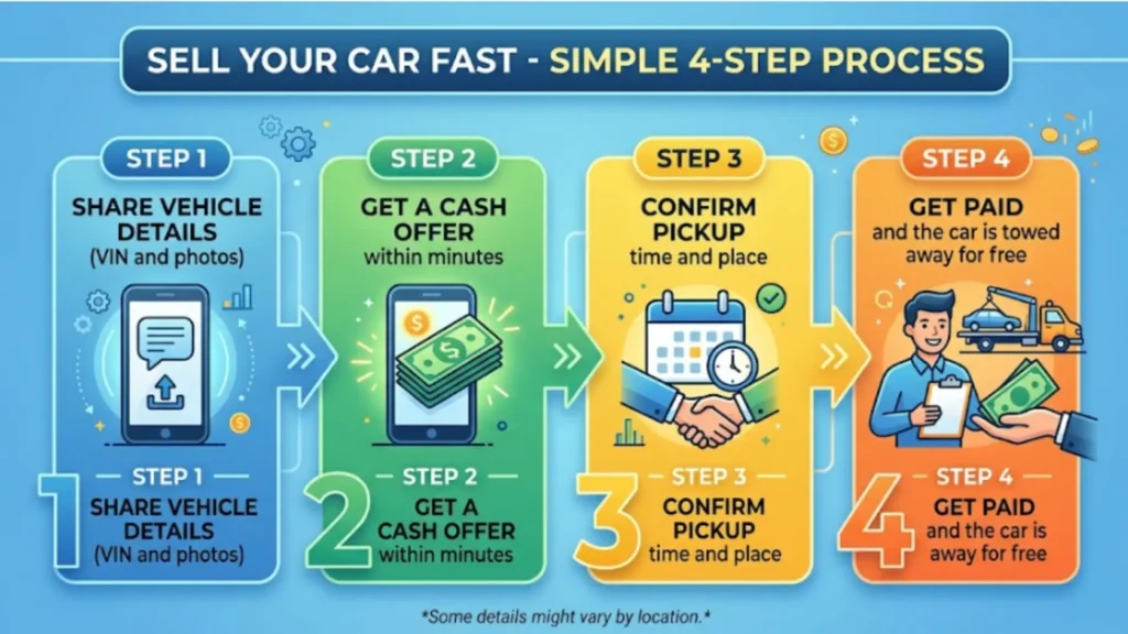 Simple 4-step process to sell your car fast: share vehicle details, get a cash offer, confirm pickup, get paid