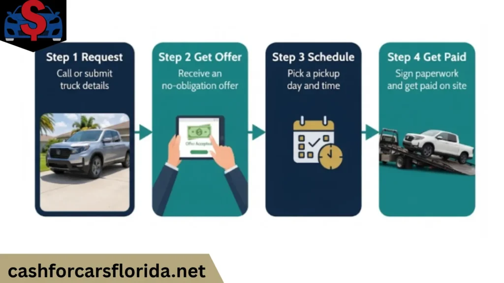 Four-step process to sell a Honda Ridgeline for cash in Florida: request an offer, get a no-obligation offer, schedule pickup, sign paperwork and get paid on site