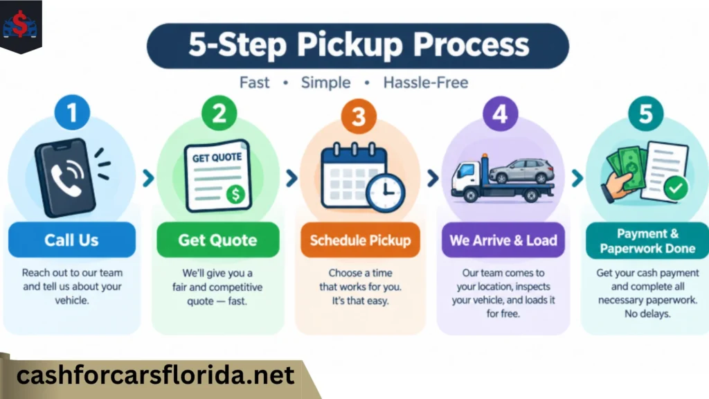 cash for cars Florida buy any type of vehicles , 5-step pickup process to sell a Honda Clarity Plug-in Hybrid for cash: call us, get a quote, schedule pickup, we arrive and load, payment and paperwork done